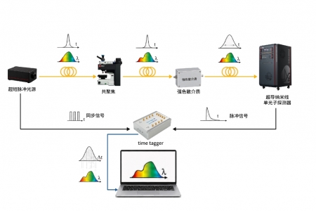 Qumi系列新品|| 单光子光谱仪Qumi-Spectra